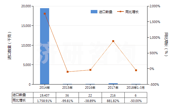 2014-2018年3月中國(guó)其他氯酸鹽(HS28291990)進(jìn)口量及增速統(tǒng)計(jì)